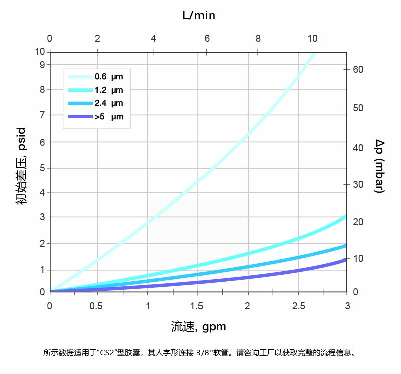 Typical Flow Rate For ALpHA G Capsule CS2
