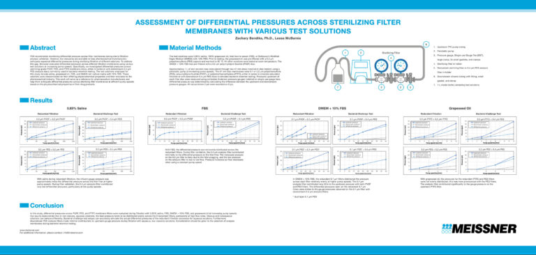Graphical abstract of differential pressures across filter membranes.