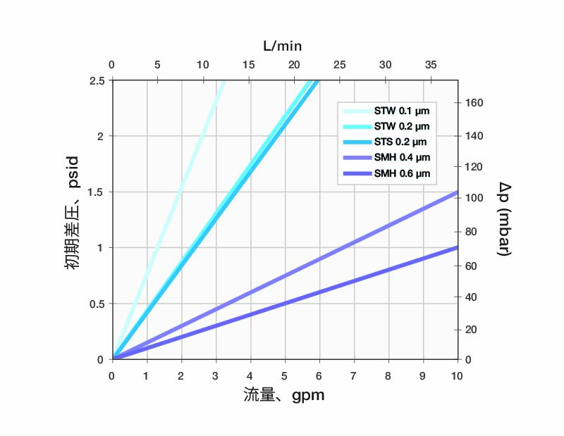 Typical Water Flow Rate For EverLUX Filter Media