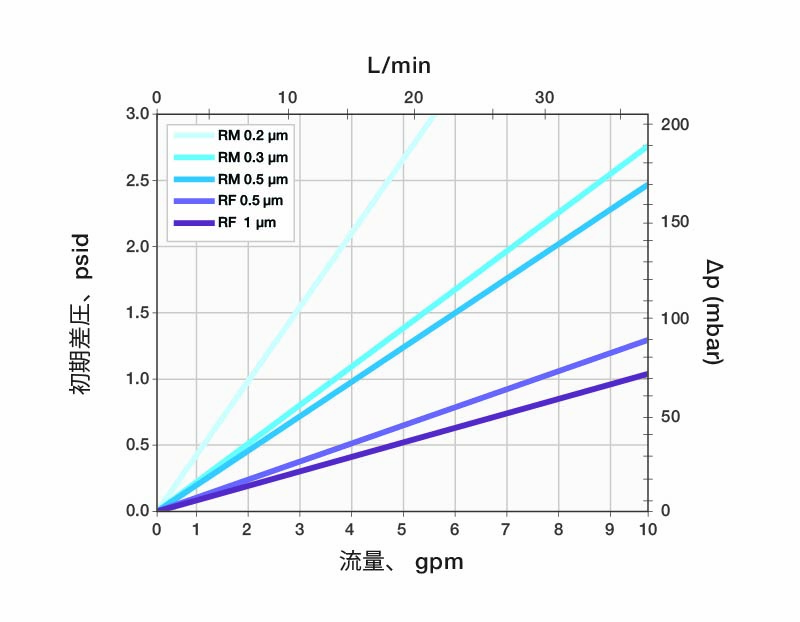 Typical Water Flow Rate For Protec Filter Media