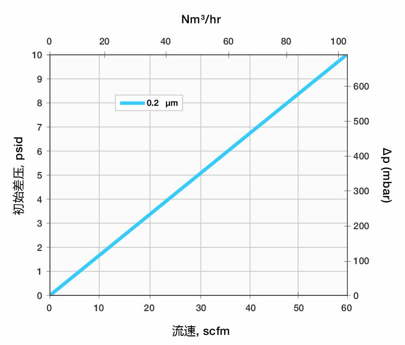 Typical Air Flow Rate For Steridyne Filter Media