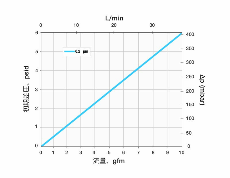 Typical Water Flow Rate For Steridyne Filter Media