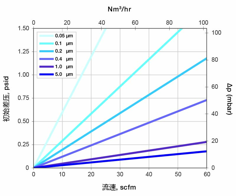 Typical Air Flow Rate For Ultradyne Filter Media