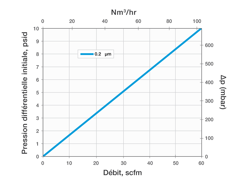 Typical Air Flow Rate For Steridyne Filter Media