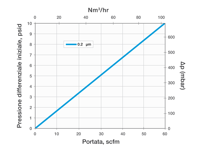 Typical Air Flow Rate For Steridyne Filter Media