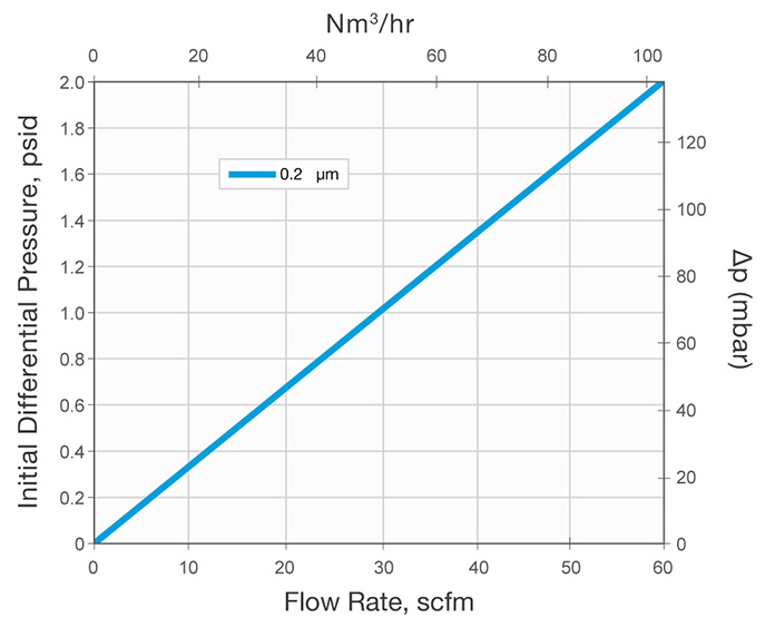 Typical Air Flow Rate For Steridyne Filter Media
