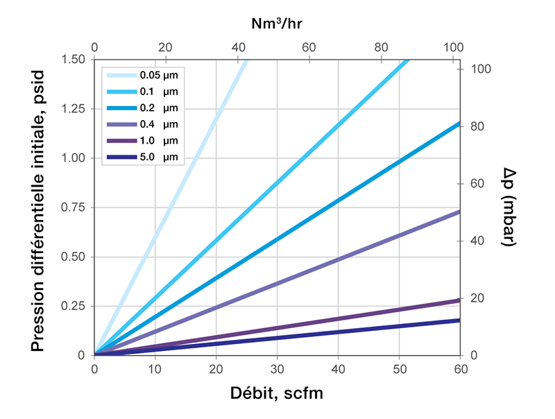 Typical Air Flow Rate For Ultradyne Filter Media