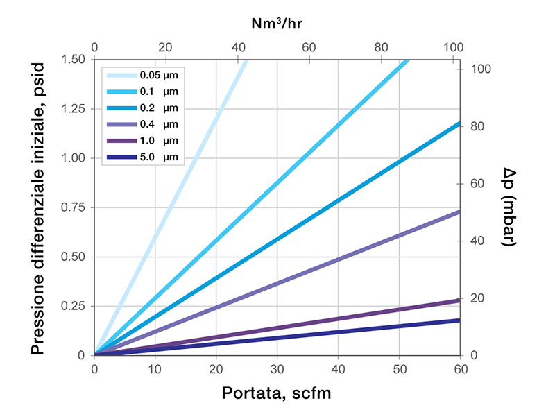 Typical Air Flow Rate For Ultradyne Filter Media