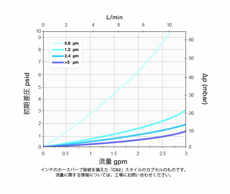 Typical Flow Rate For ALpHA G Capsule CS2