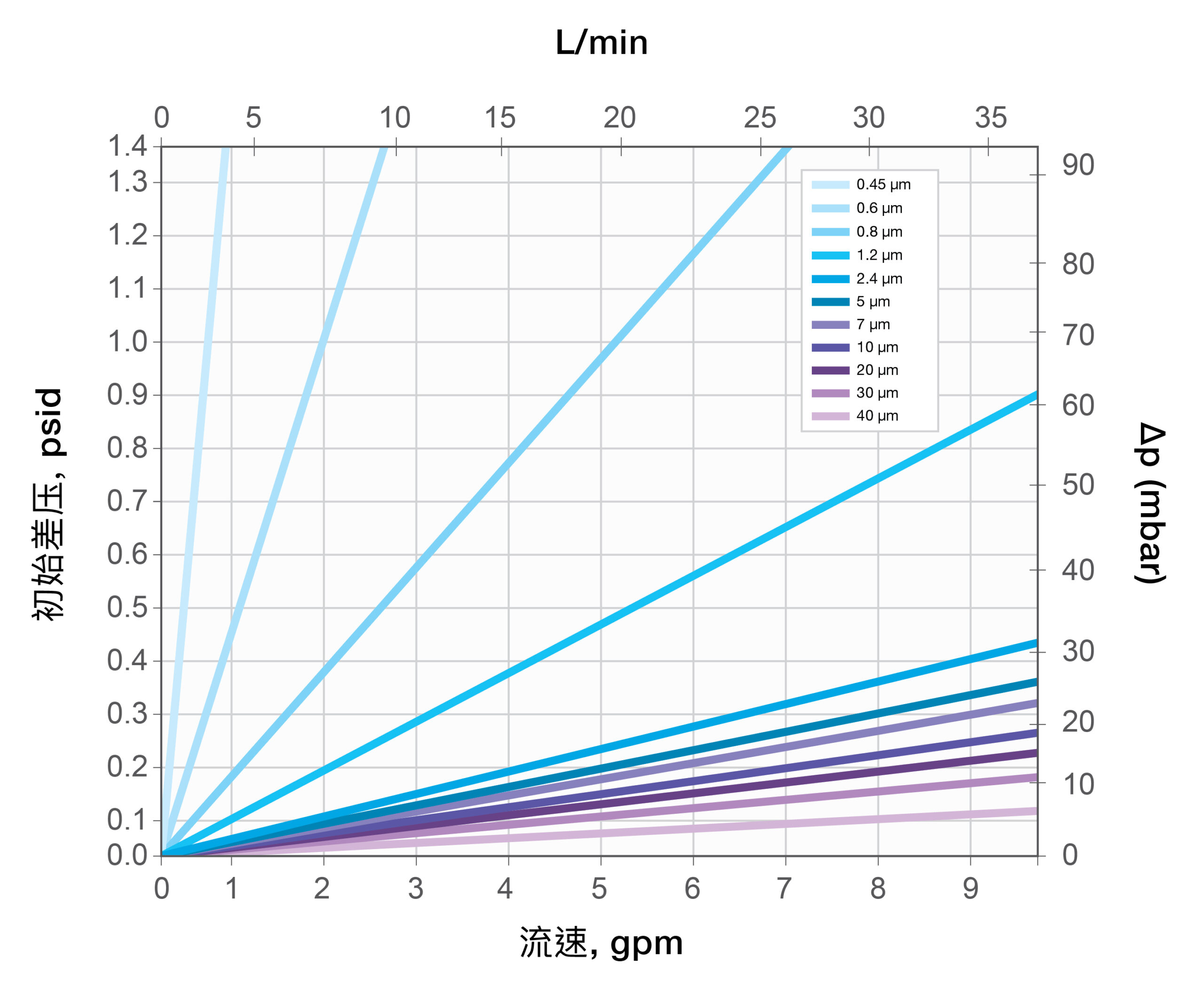 Typical Water Flow Rate For ALpHA Filter Media