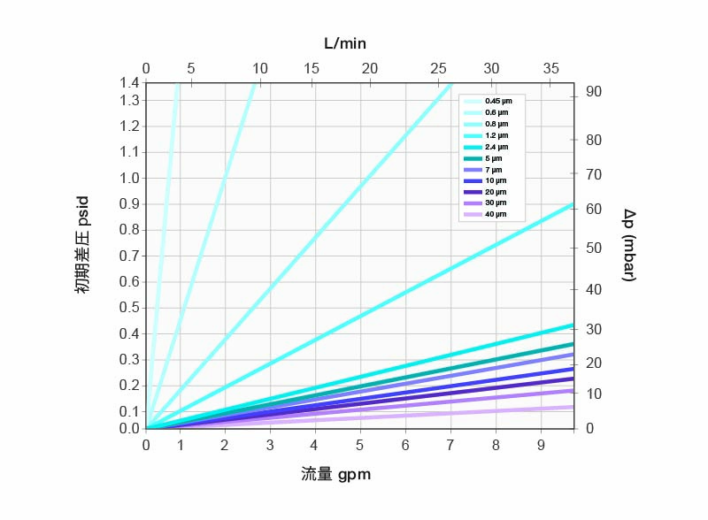 Typical Water Flow Rate For ALpHA Filter Media