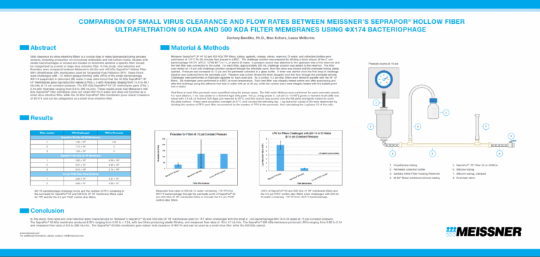 Technical Poster: Comparison of Small Virus Clearance & Flow Rates Between Meissner’s SepraPor® Hollow Fiber Ultrafiltration 50 kDa & 500 kDa Filter Membranes Using Φx174 Bacteriophage
