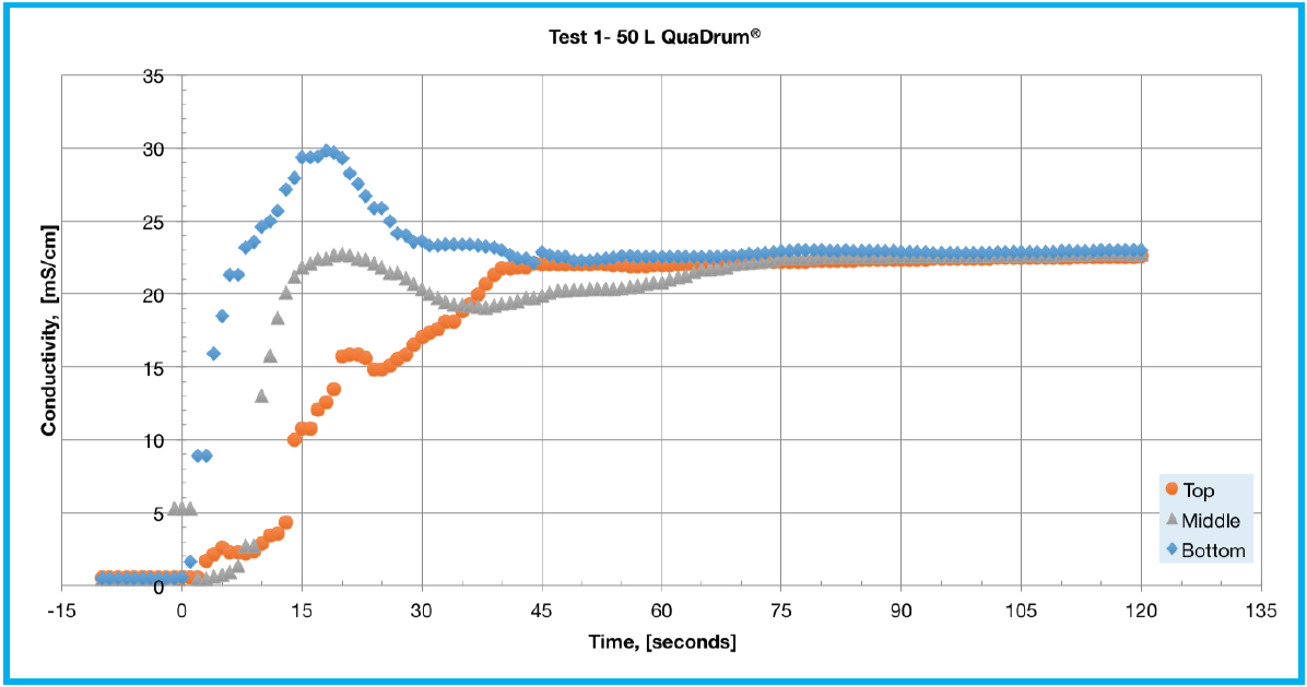 Grafico del test di conduttività di QuaDrum 1