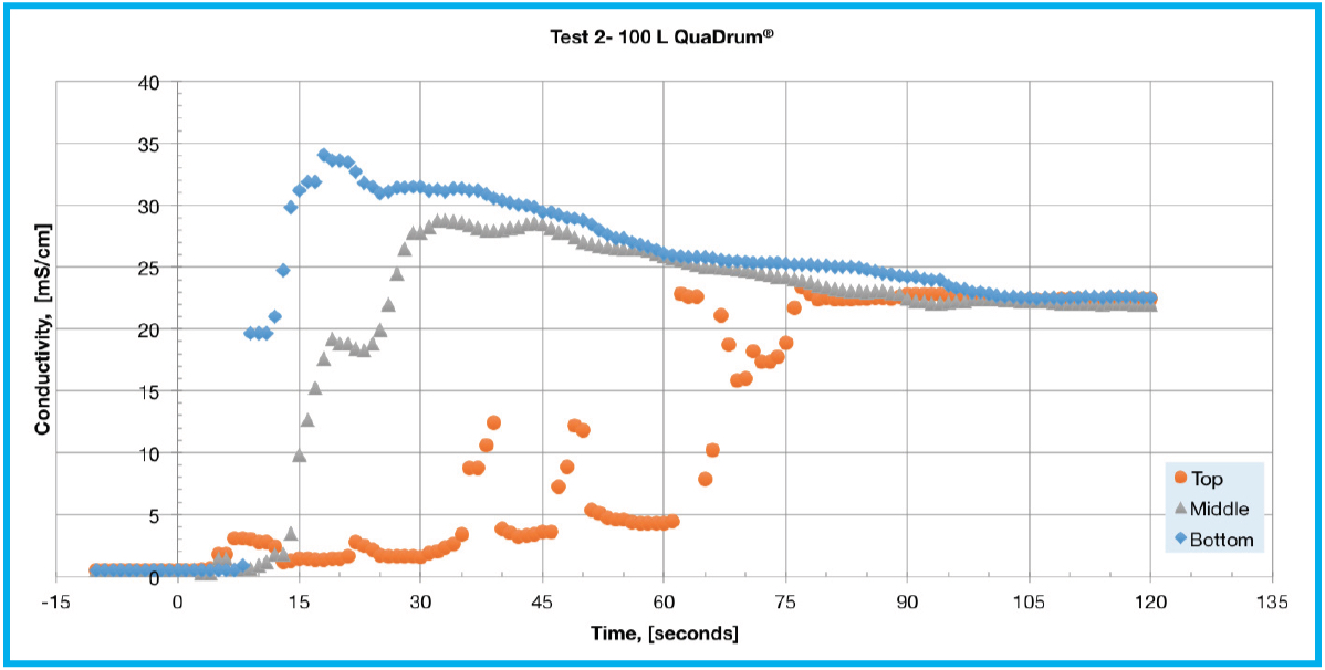 Grafico del test di conduttività di QuaDrum 2