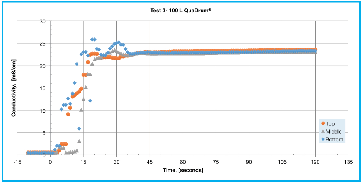 Grafico del test di conduttività di QuaDrum 3