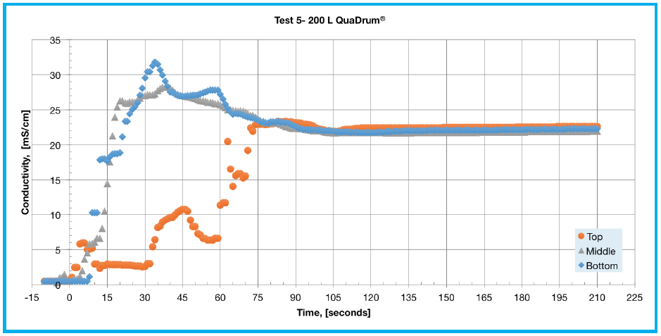 Grafico del test di conduttività di QuaDrum 4