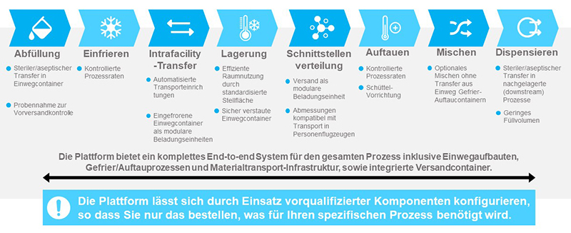CryoVault Is An End to End Process Solution