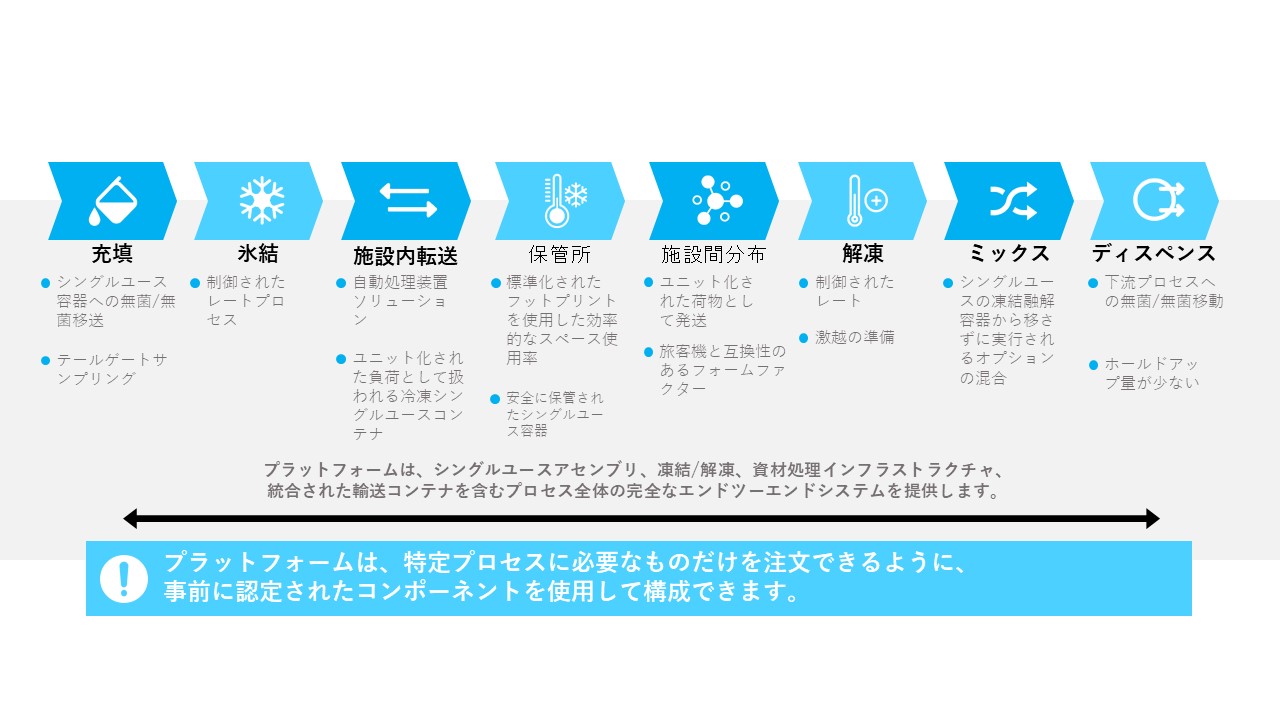 CryoVault Is An End to End Process Solution