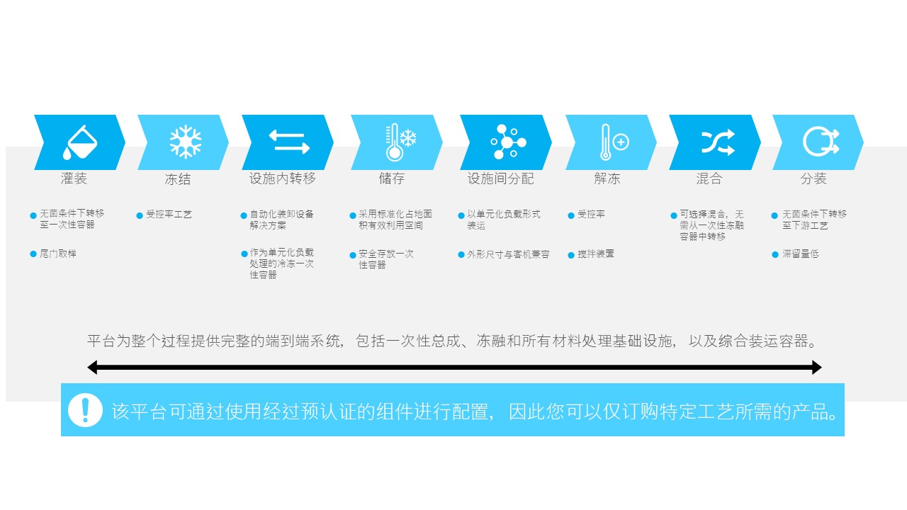 CryoVault Is An End to End Process Solution