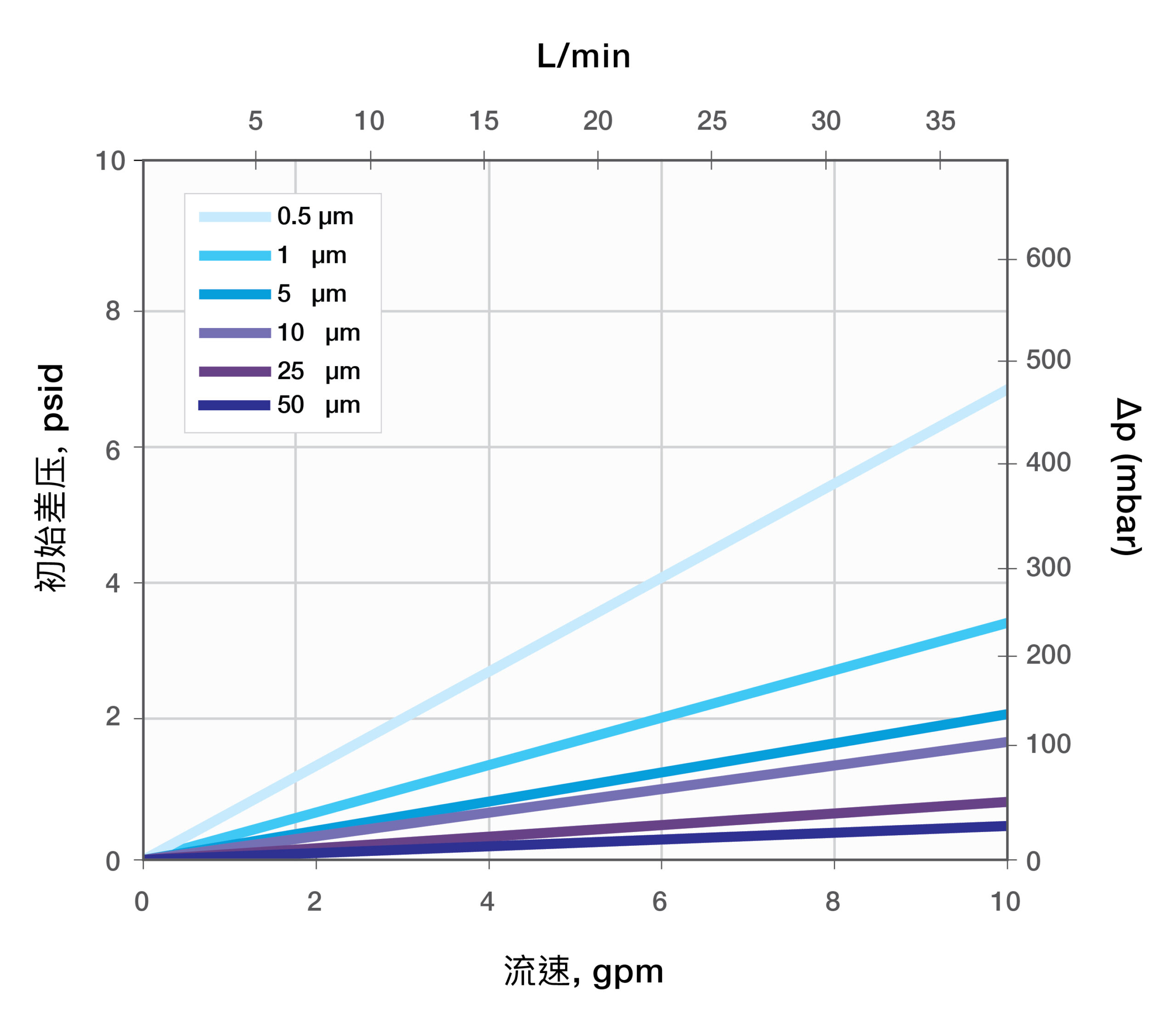 Typical Water Flow Rate For DeltaDepth Filter Media