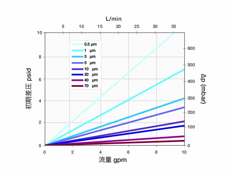 Typical Water Flow Rate For DeltaMax Filter Media