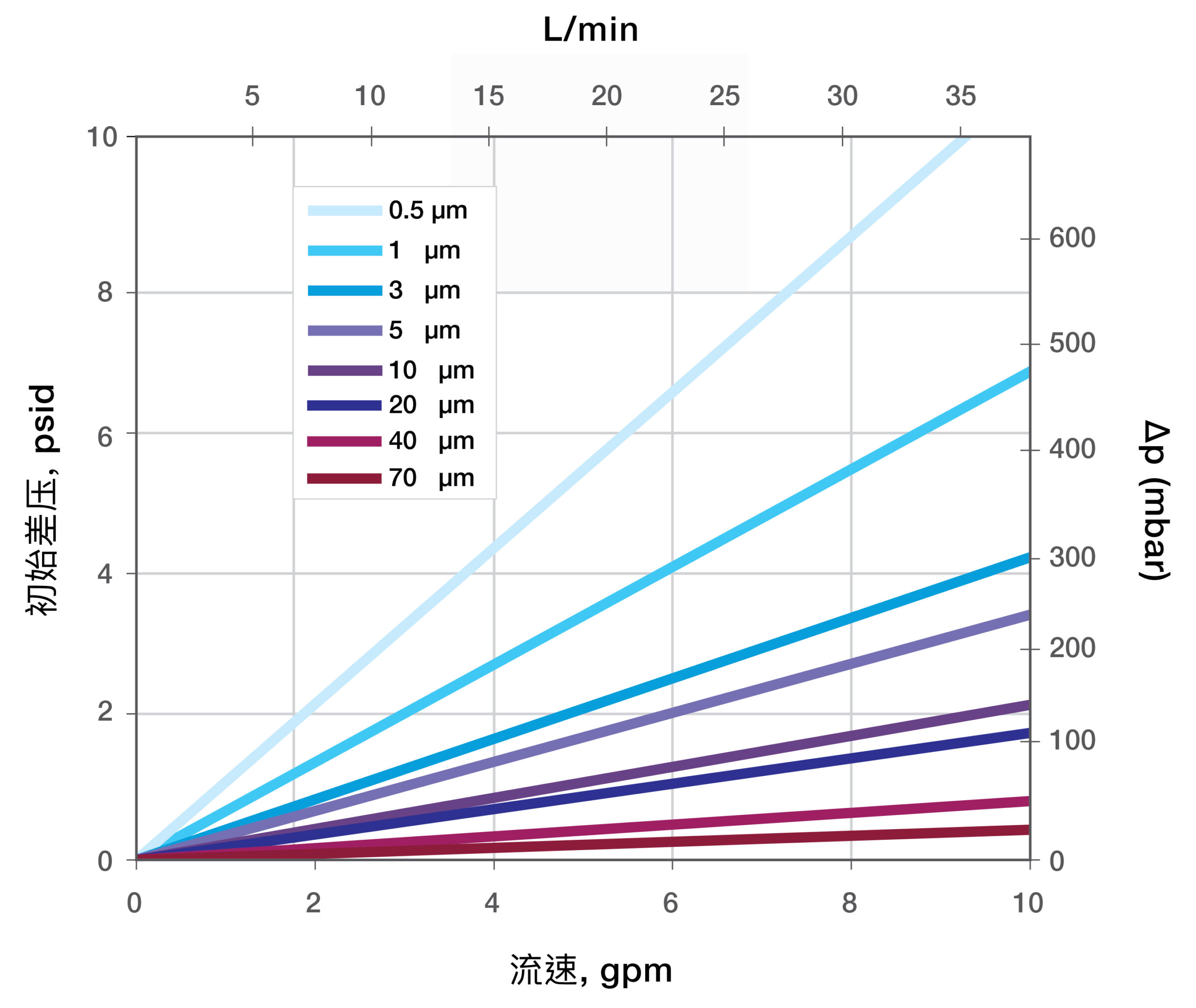 Typical Water Flow Rate For DeltaMax Filter Media