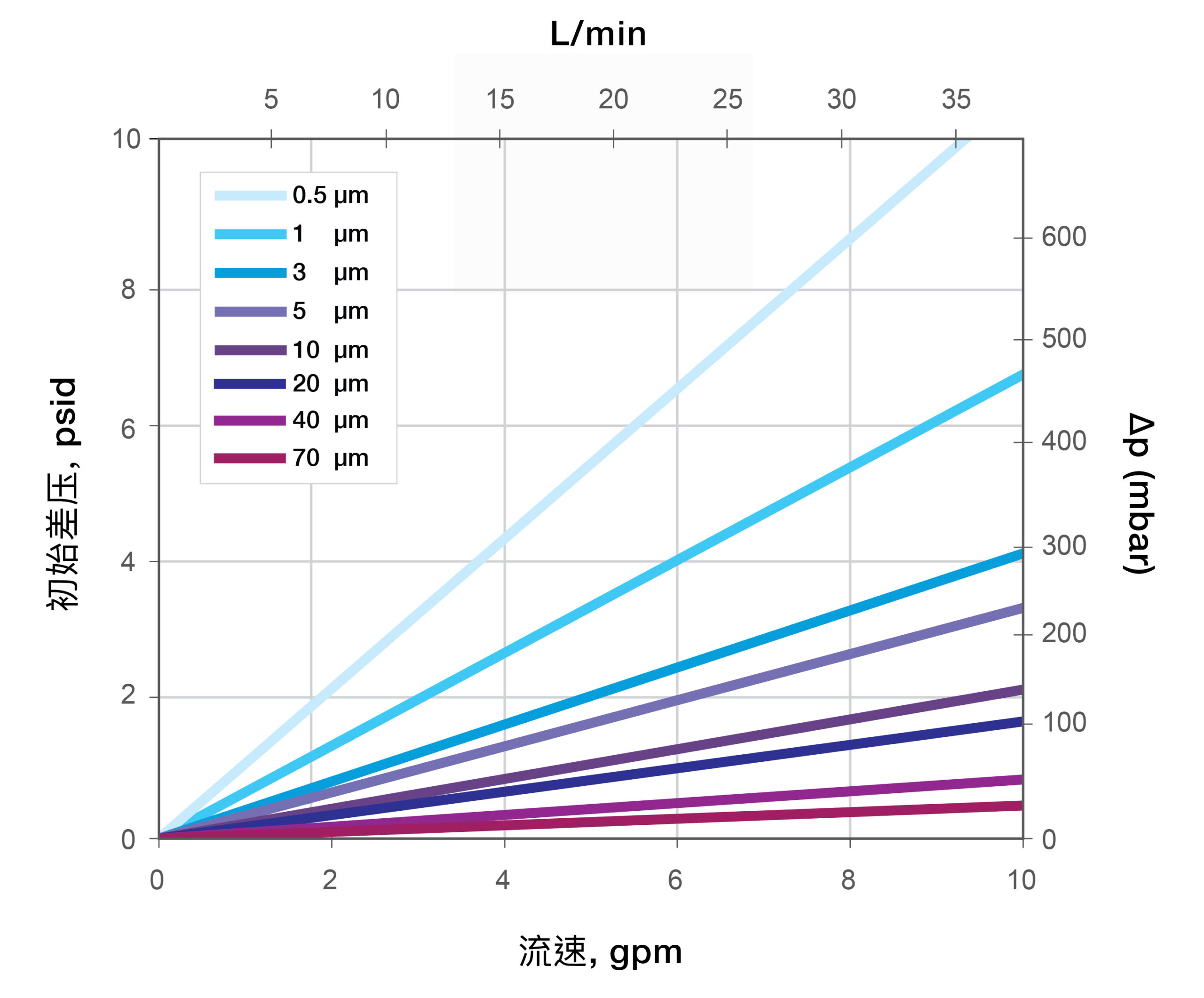 Typical Water Flow Rate For Duraclear Filter Media
