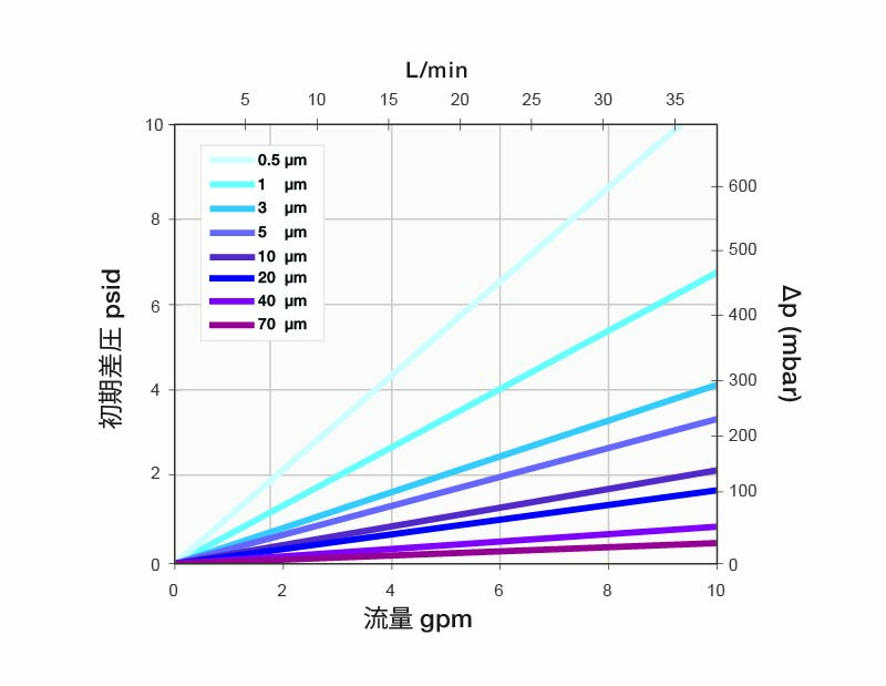 Typical Water Flow Rate For Duraclear Filter Media