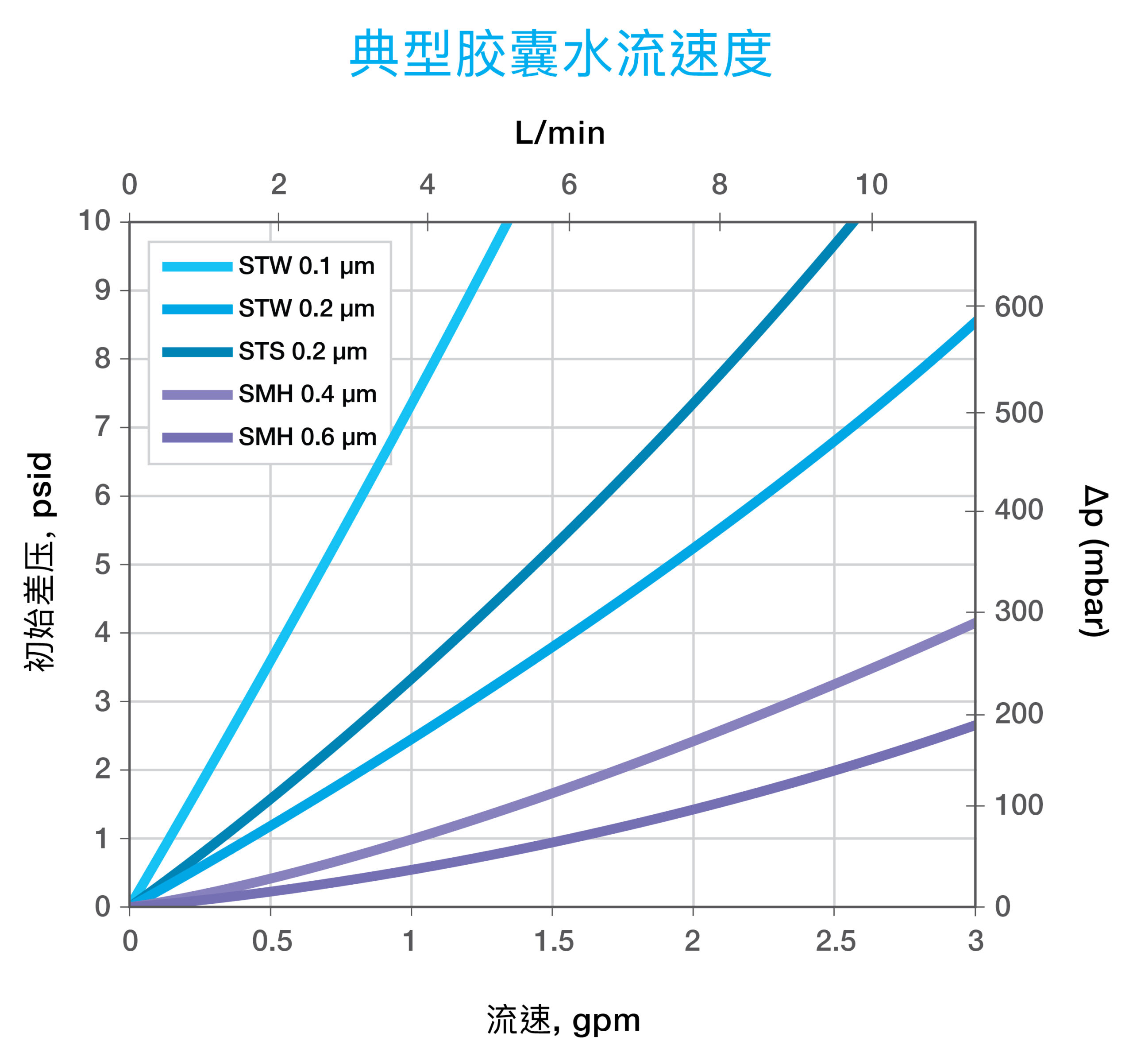 Typical Water Flow Rate For EverLUX Capsule