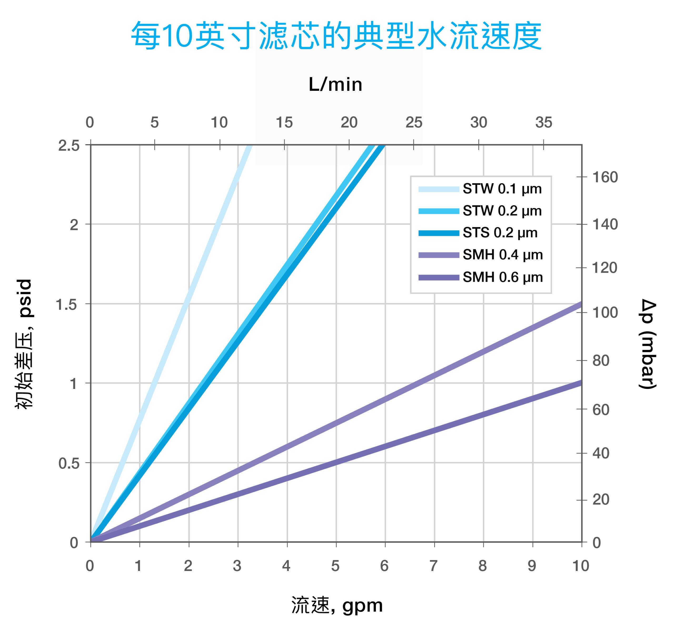 Typical Water Flow Rate For EverLUX Filter Media