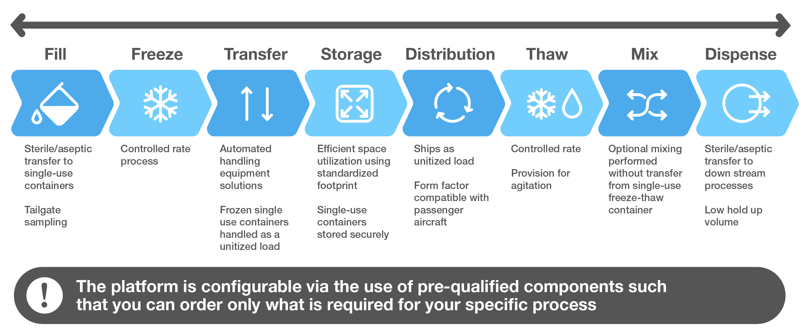 Bioprocess stages: fill, freeze, transfer, storage, distribution.