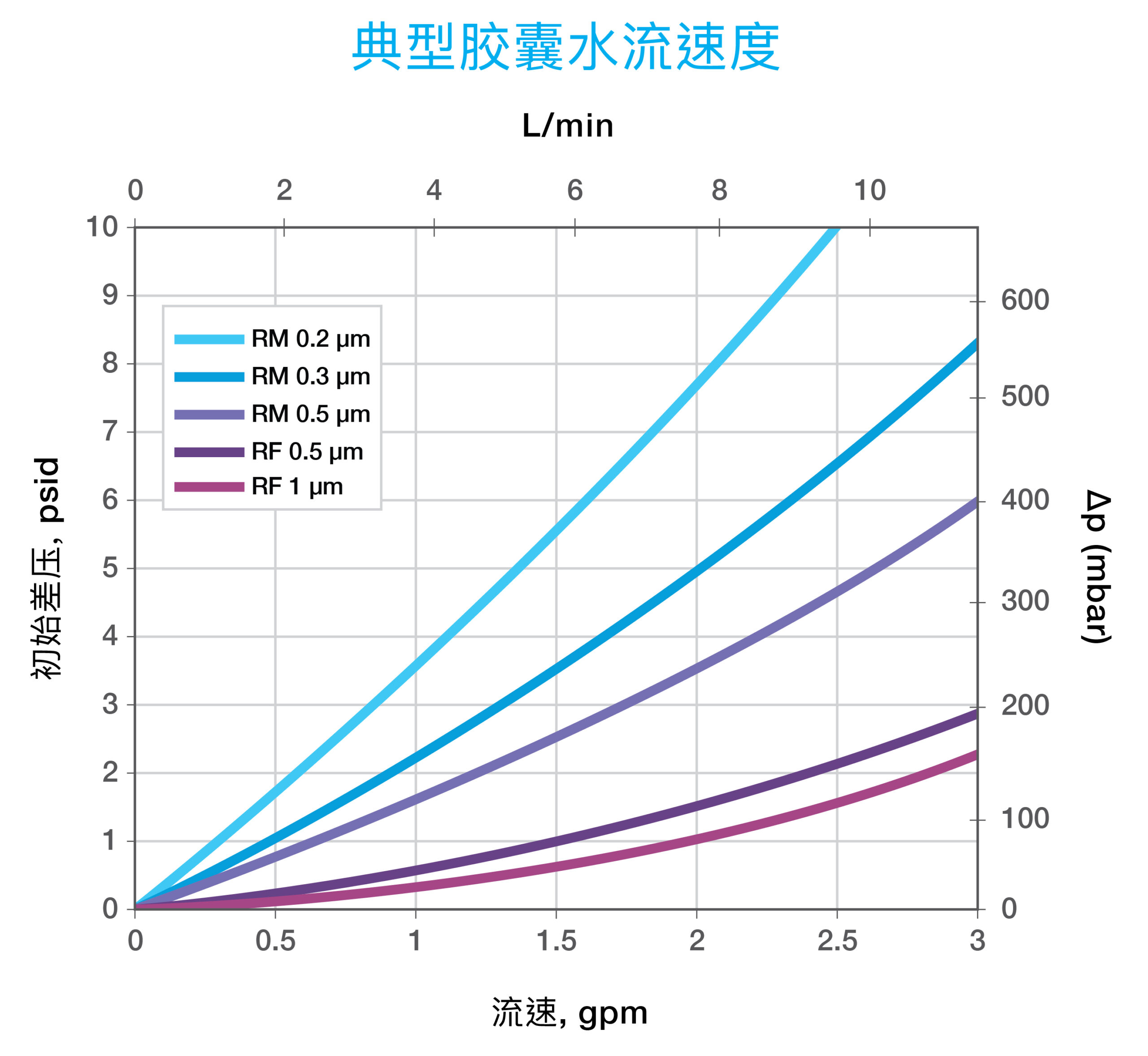 Typical Water Flow Rate For Protec Capsule