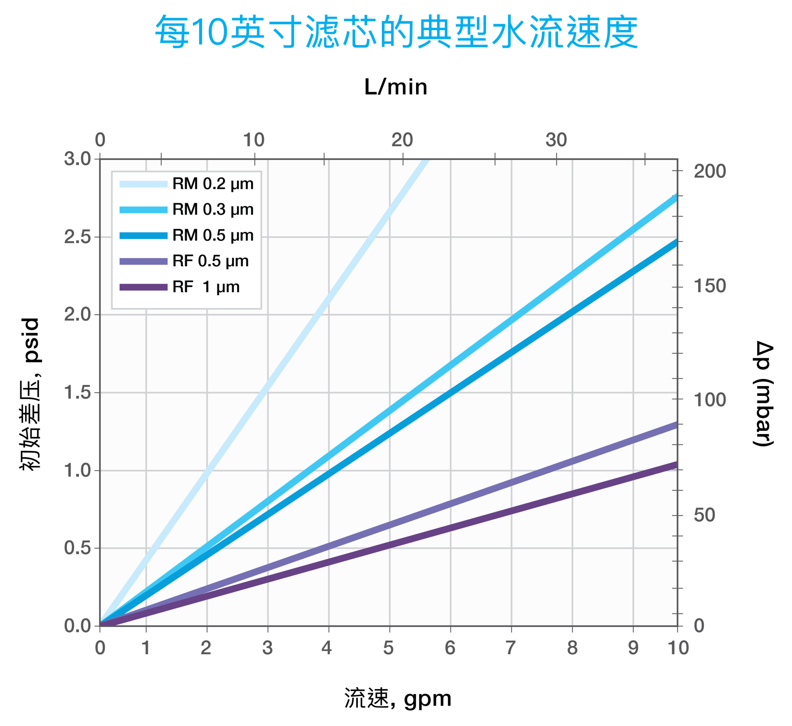 Typical Water Flow Rate For Protec Filter Media