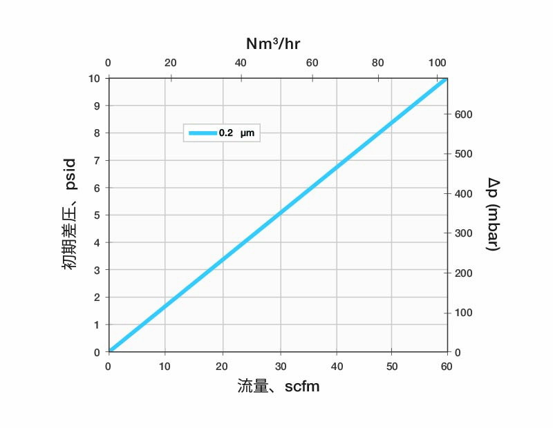 Typical Air Flow Rate For Steridyne Filter Media