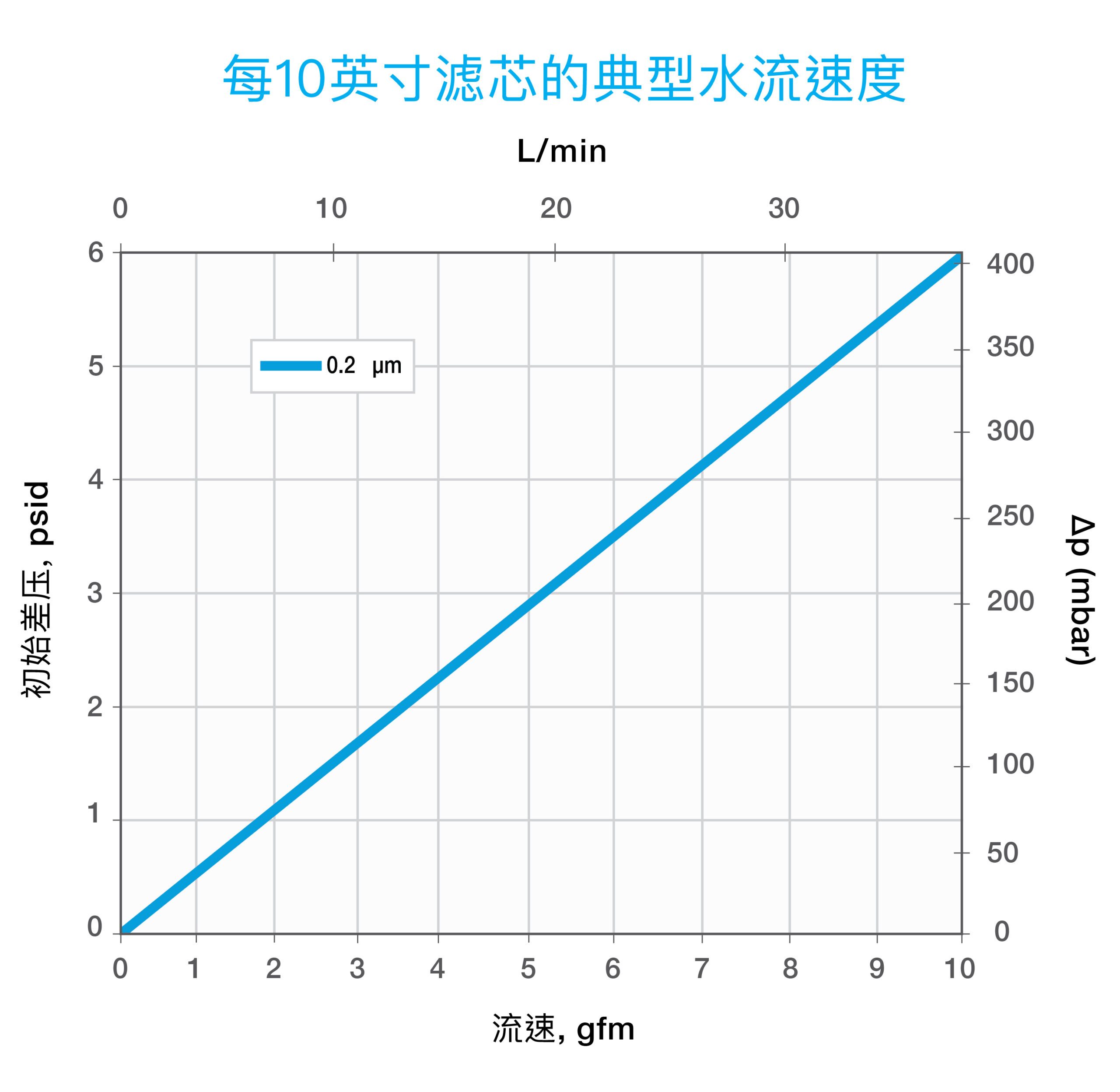Typical Water Flow Rate For Steridyne Filter Media