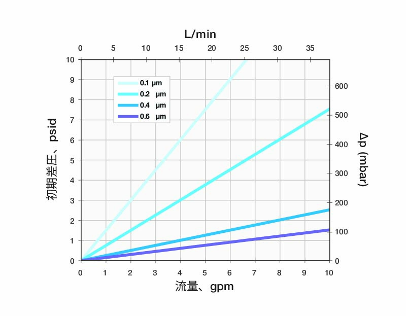 Typical Water Flow Rate For SteriLUX Filter Media