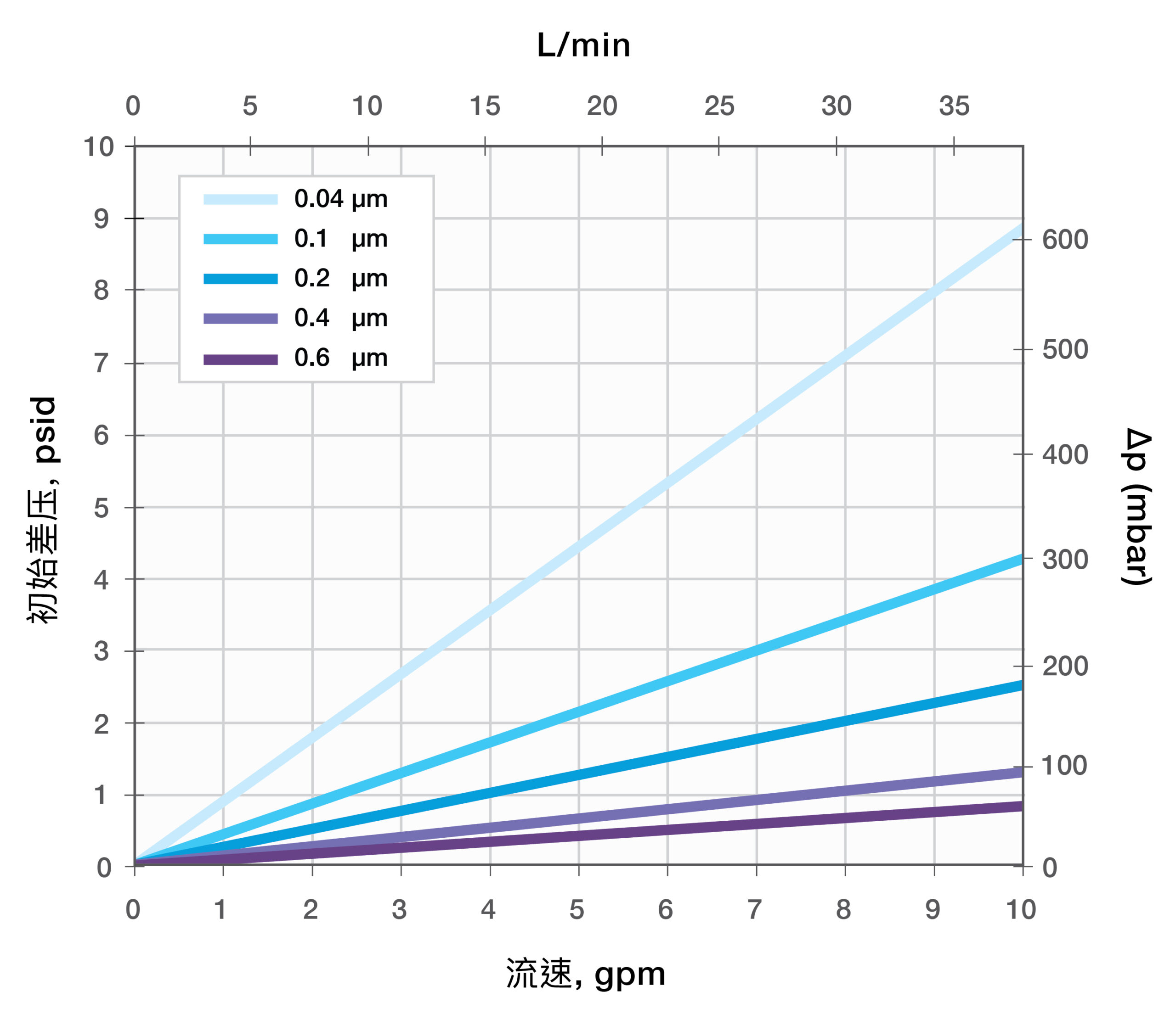 Typical Water Flow Rate For STyLUX Filter Media