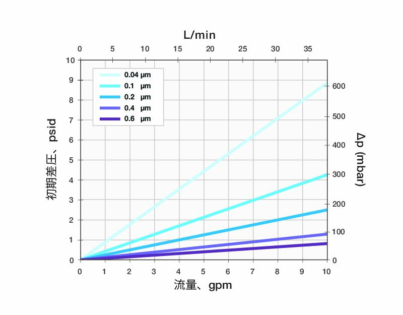 Typical Water Flow Rate For STyLUX Filter Media
