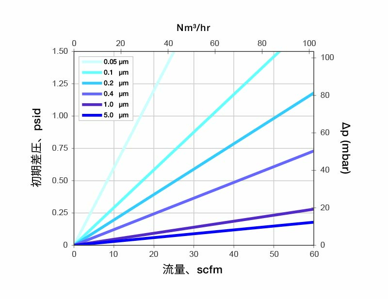 Typical Air Flow Rate For Ultradyne Filter Media
