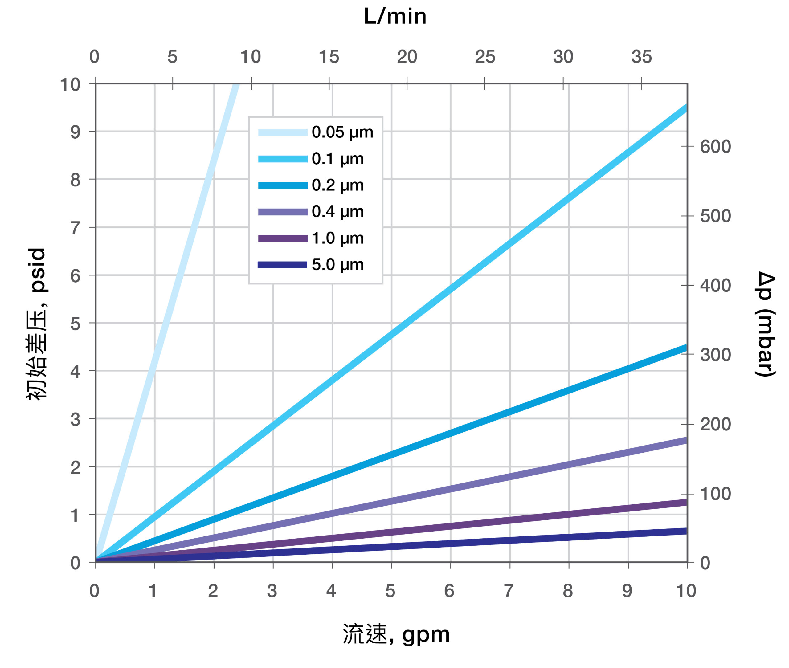Typical Water Flow Rate For Ultradyne Filter Media