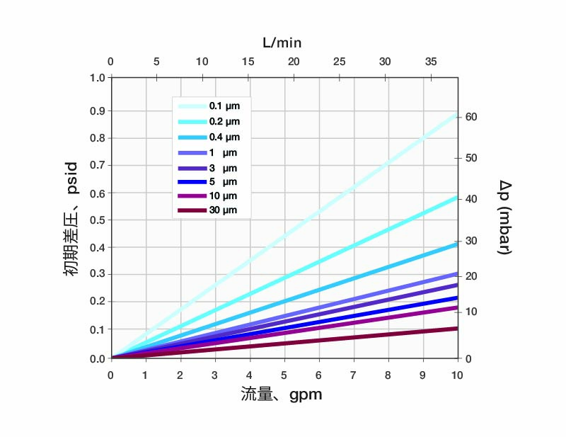 Typical Water Flow Rate For Vangard Filter Media