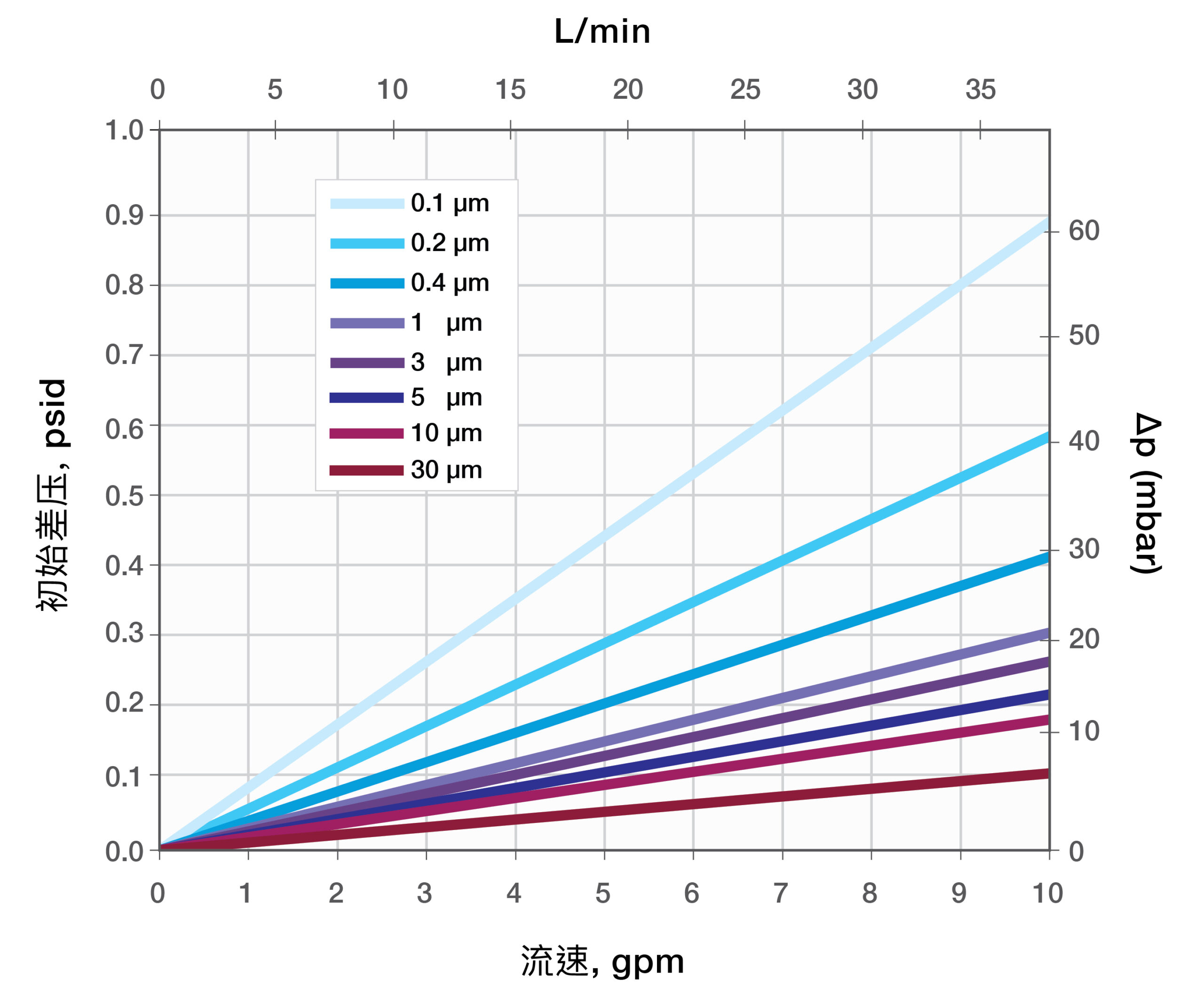 Typical Water Flow Rate For Vangard Filter Media