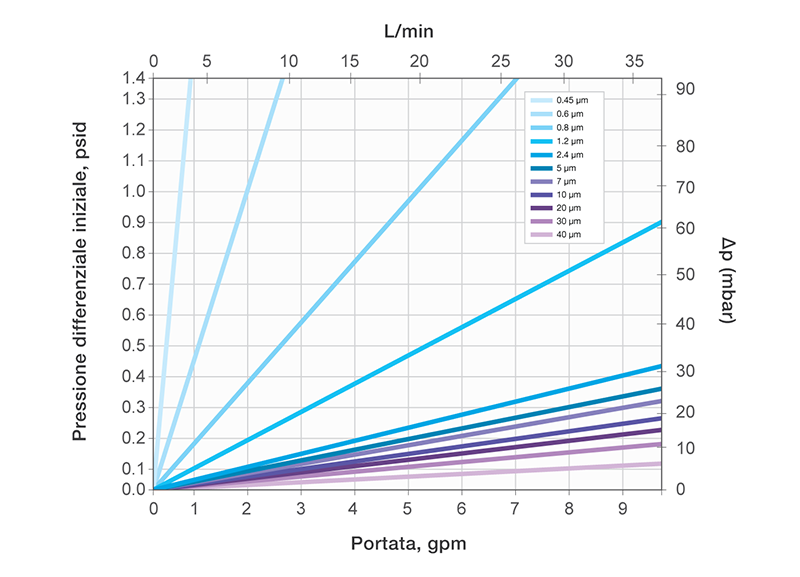 Typical Water Flow Rate For ALpHA Filter Media