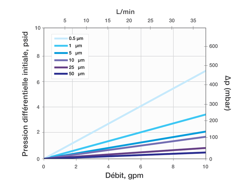 Typical Water Flow Rate For DeltaDepth Filter Media
