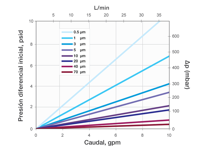 Typical Water Flow Rate For DeltaMax Filter Media