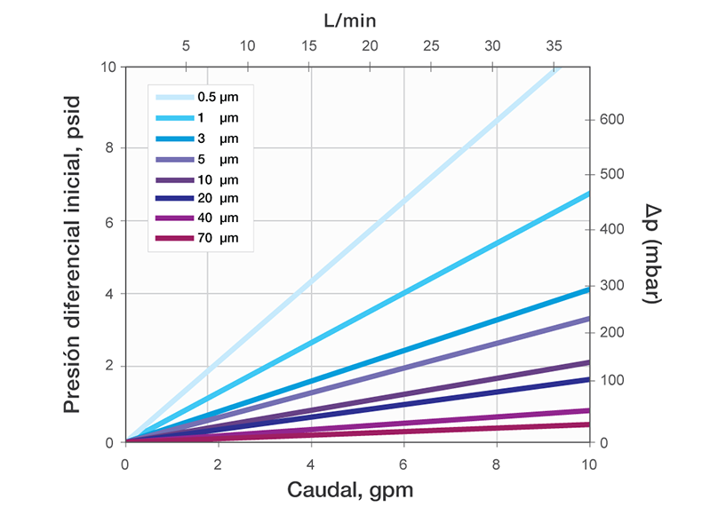 Typical Water Flow Rate For Duraclear Filter Media