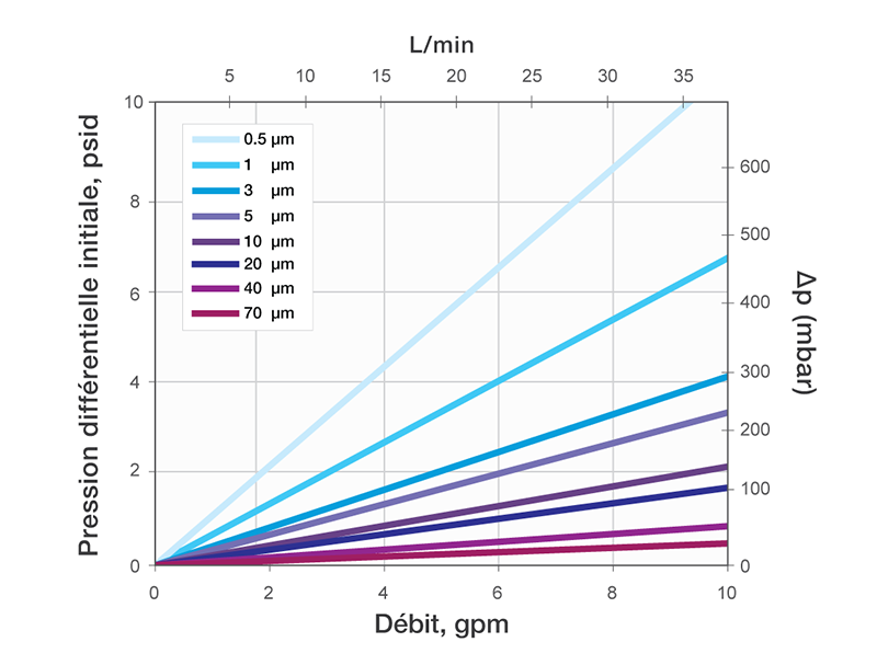 Typical Water Flow Rate For Duraclear Filter Media