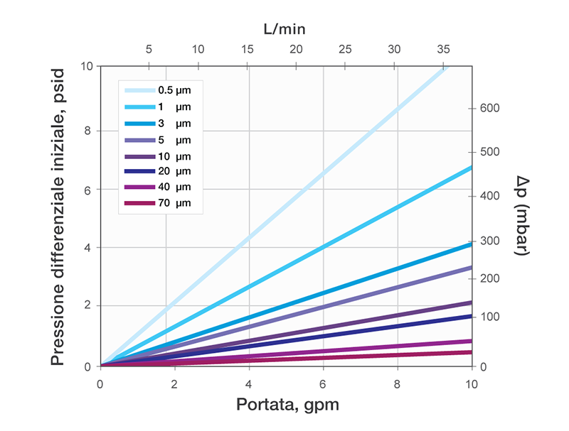 Typical Water Flow Rate For Duraclear Filter Media