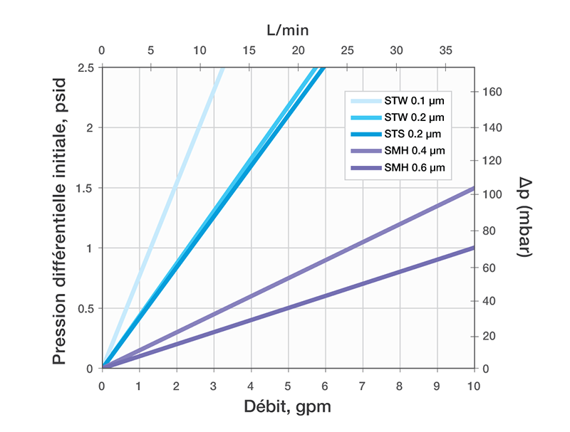 Typical Water Flow Rate For EverLUX Filter Media