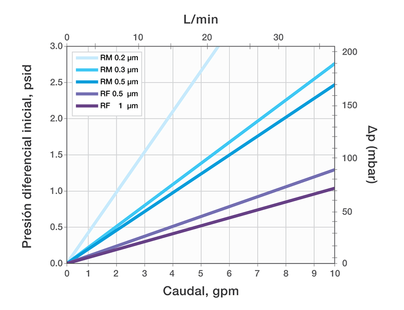 Typical Water Flow Rate For Protec Filter Media